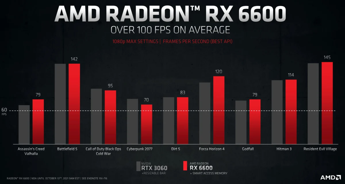 AMD Expands RDNA 2 Reach: A Comprehensive Look at the Radeon RX 6600 Launch