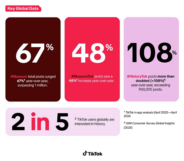 Beyond the Frame: How TikTok is Revolutionizing the Global Museum Experience