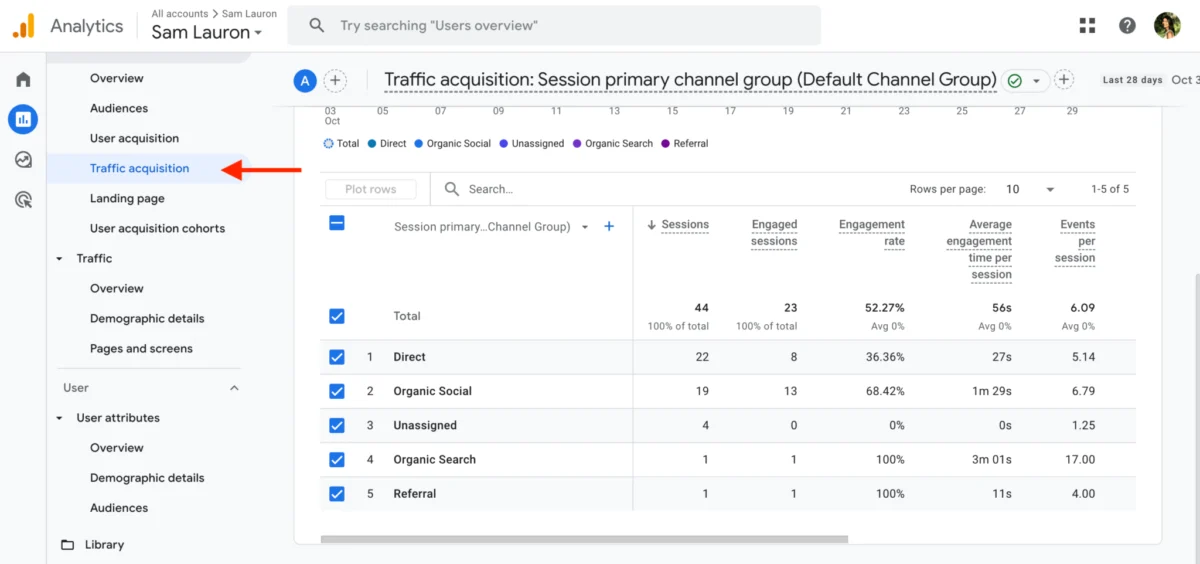 Beyond Vanity Metrics: How Google Analytics 4 (GA4) Transforms Social Media Strategy