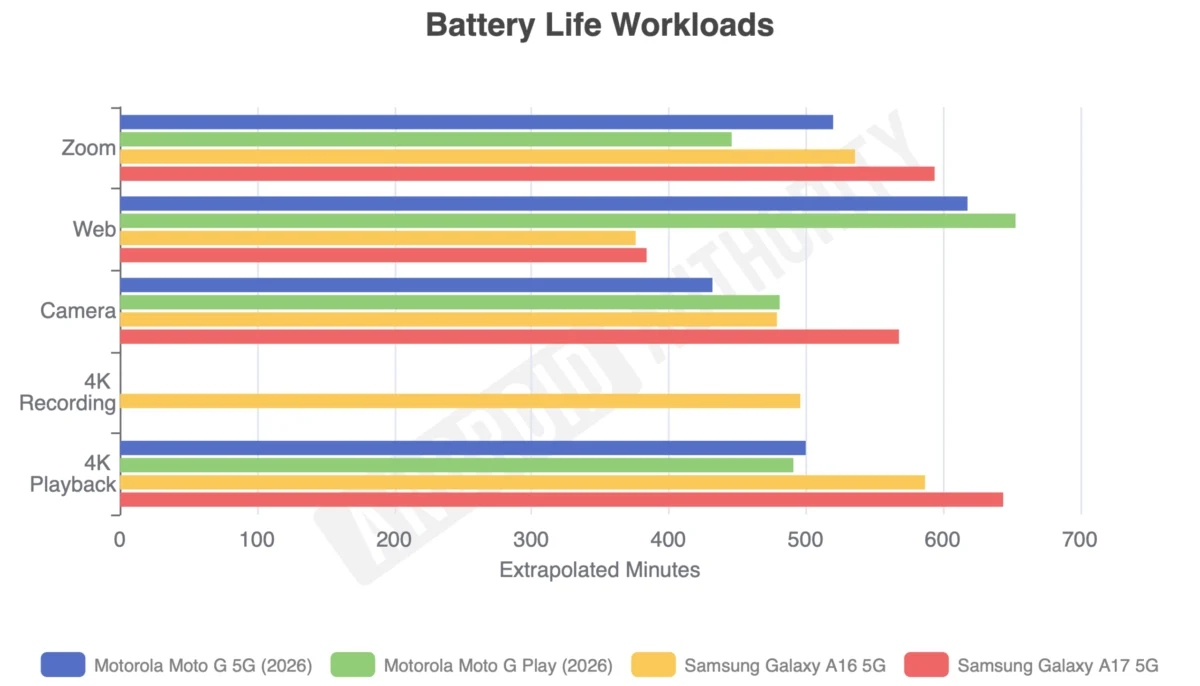 Stagnation in the Entry-Level: A Comprehensive Review of the Samsung Galaxy A17 5G