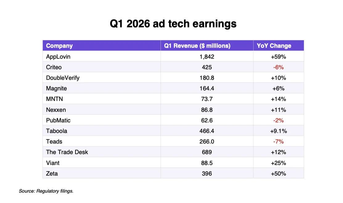 The Ad Tech Paradox: AI Ambitions Clash with Market Realities in Q1 2026