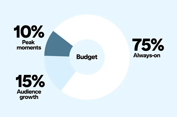 The Early Bird Gets the Conversion: Why Pinterest Is Urging Brands to Rethink Q4 Strategy