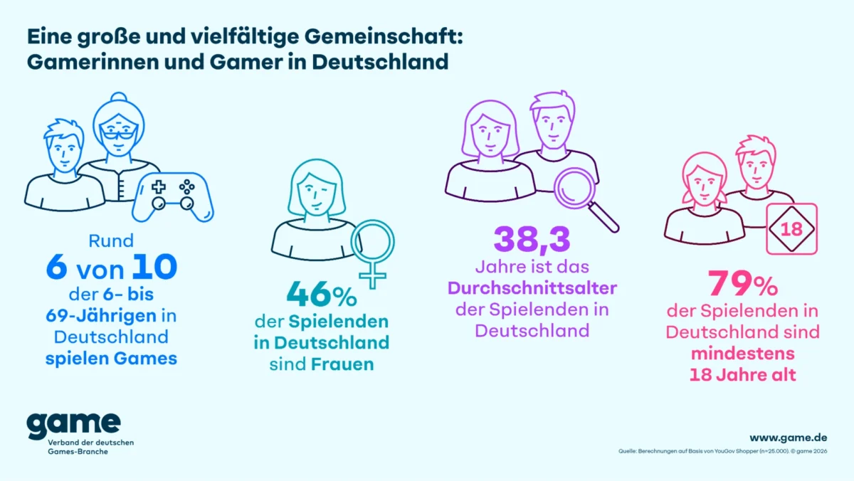 The Great Definition Debate: Are 41 Million Germans Really "Gamers"?