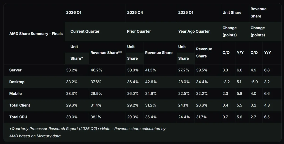 The Shifting Silicon Landscape: AMD’s Strategic Ascent and Intel’s Defensive Maneuvers in Q1 2026