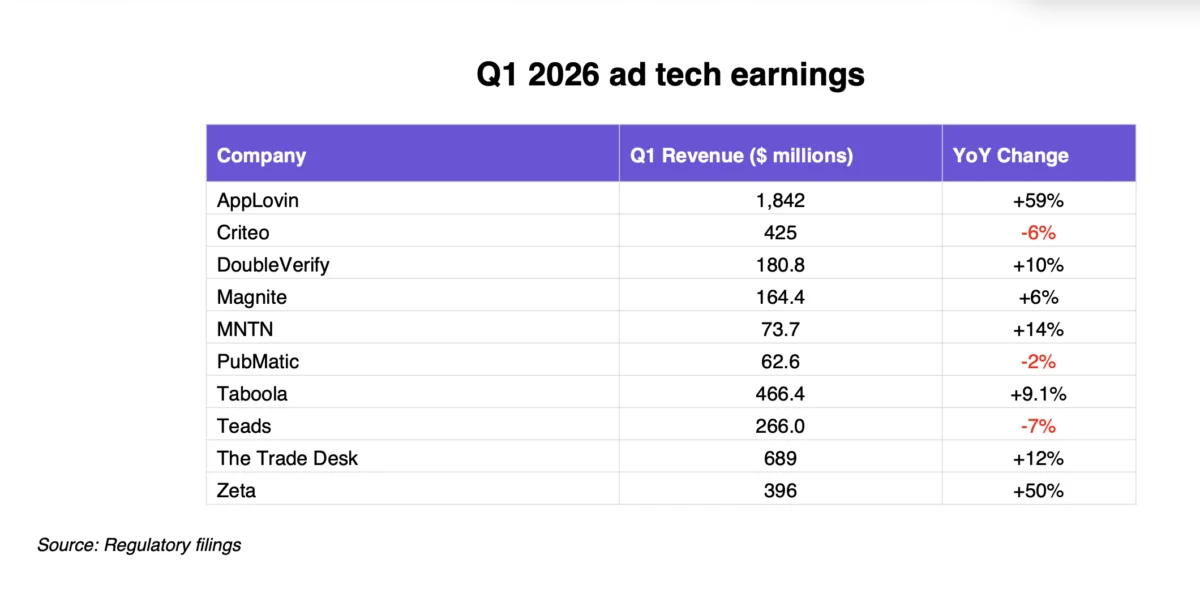 The Trade Desk’s Q1 Pivot: Navigating Executive Exodus, Holding Company Friction, and the ‘Cheap Reach’ War
