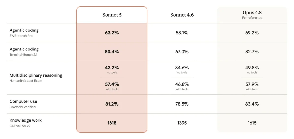 Anthropic Unveils Claude Sonnet 5: A New Benchmark for Agentic AI Performance