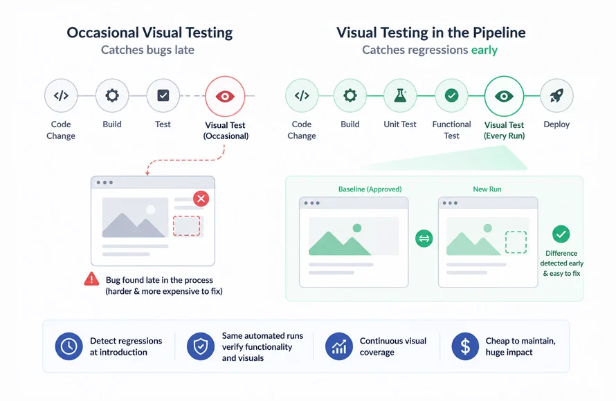 Beyond the Screenshot: Engineering a Sustainable Visual Testing Workflow