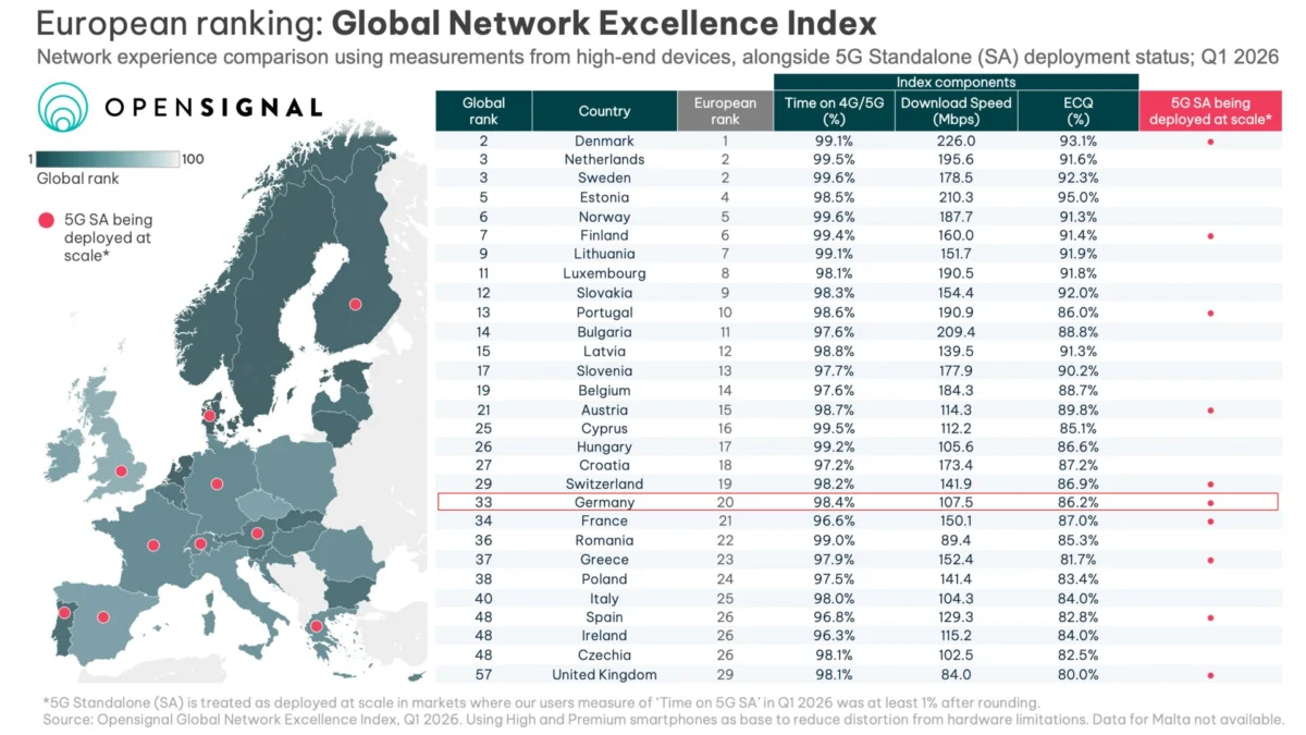 The 5G Standalone Frontier: Unraveling Europe’s Fragmented Connectivity Landscape