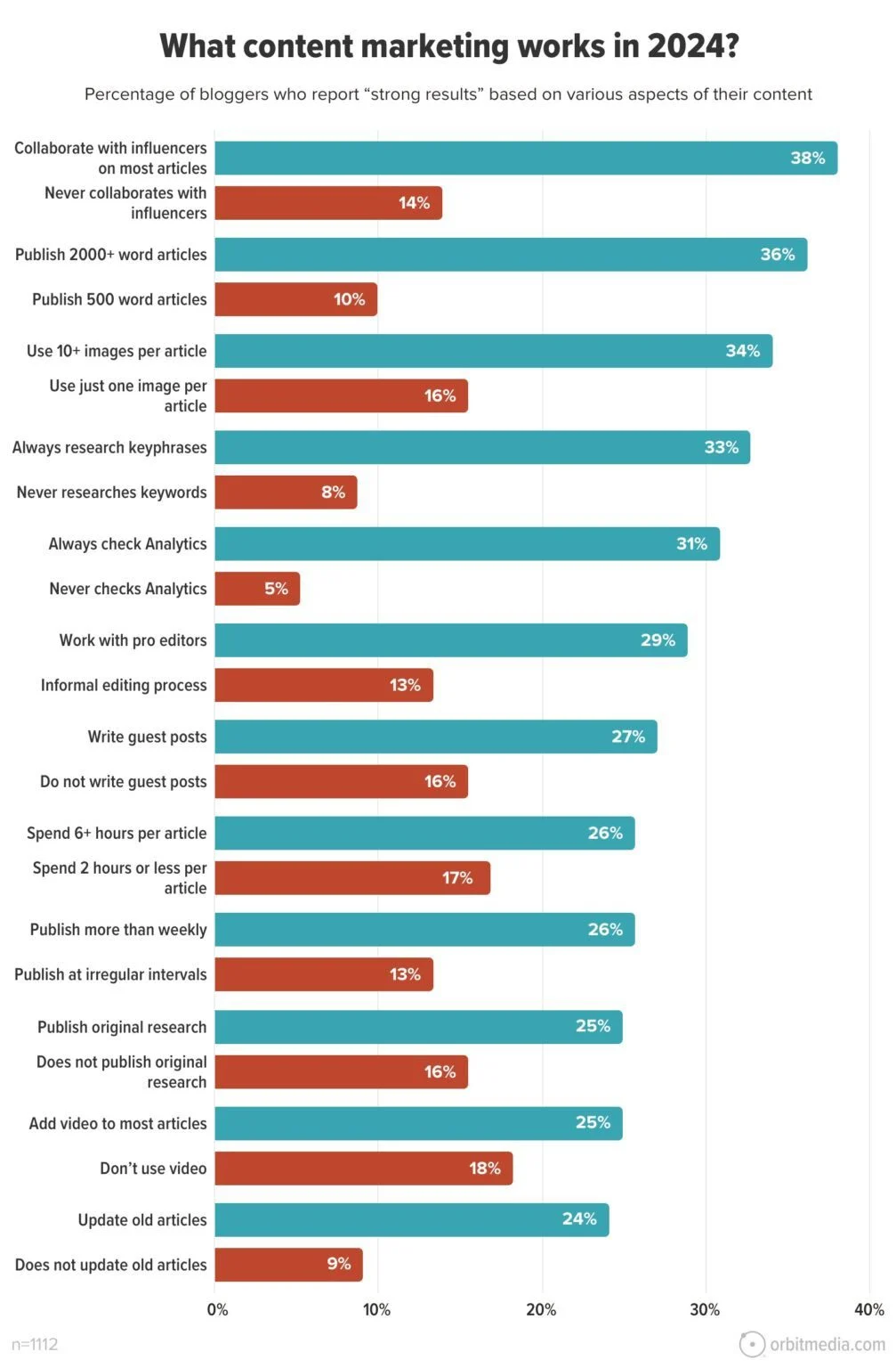 The Evolution of Blogging: Why Effort, Not AI, Still Drives Performance