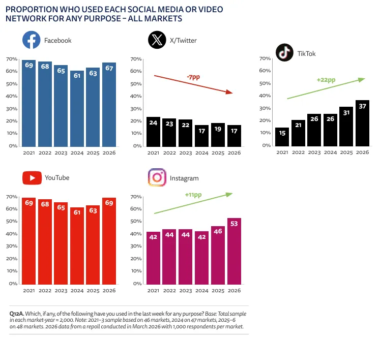 The Great Information Shift: Analyzing the Reuters Institute 2026 Digital News Report