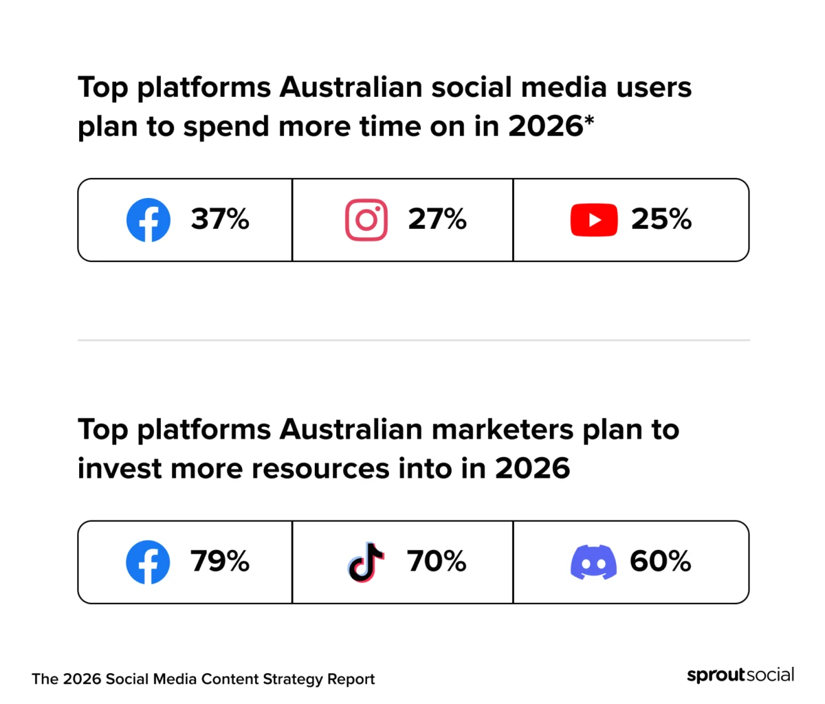 The Great Pivot: Why Australian Brands Must Realign Their Social Strategy for H2 2026