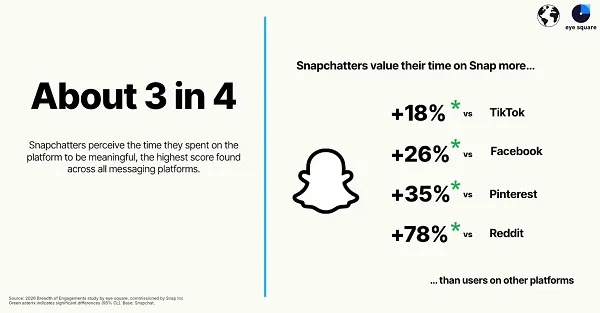 The Psychology of Connection: Analyzing Snap’s New Report on User Engagement and Ad Efficacy