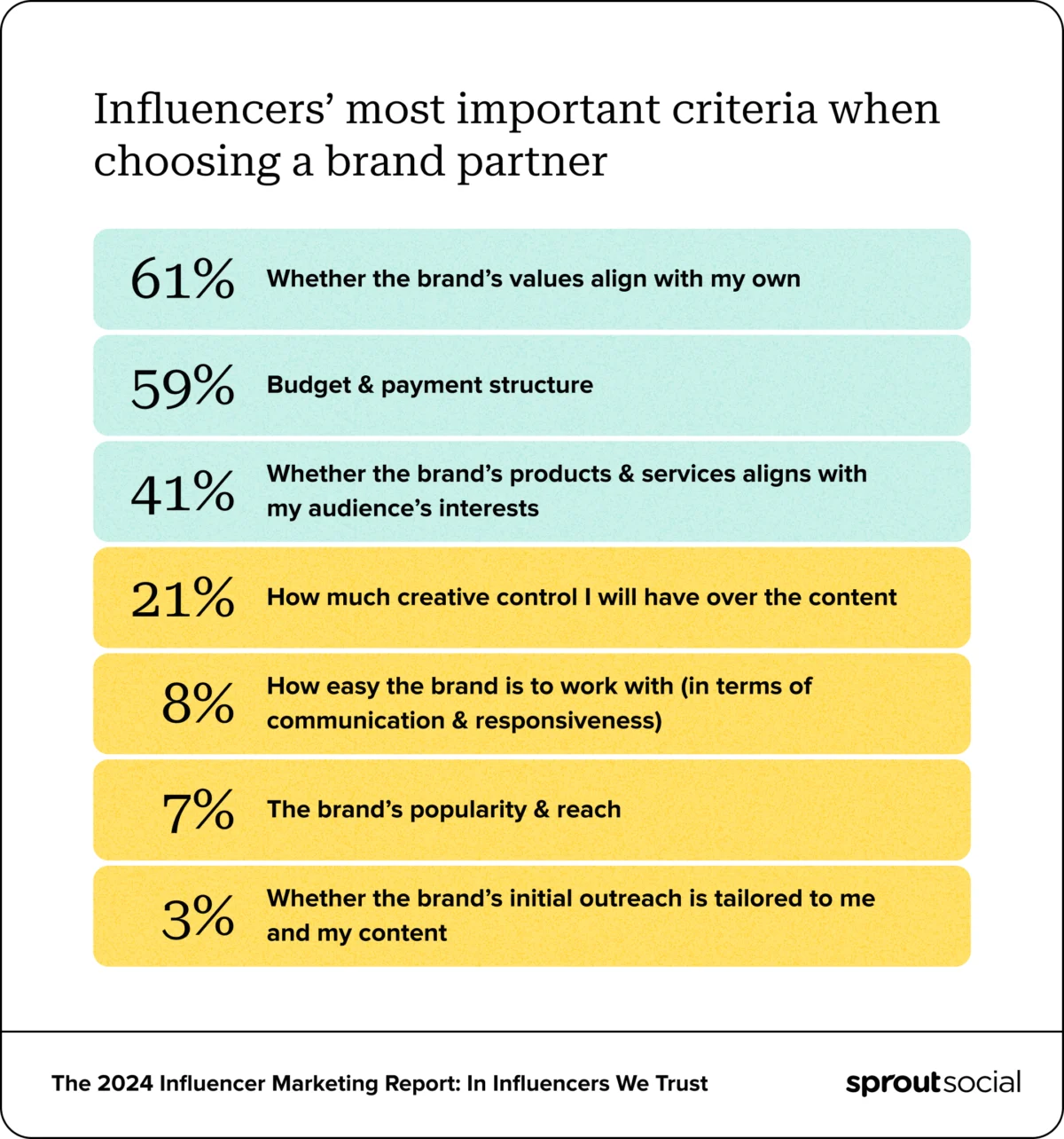 The Shift from Transactional to Relational: Mastering Influencer Relationship Management (IRM)