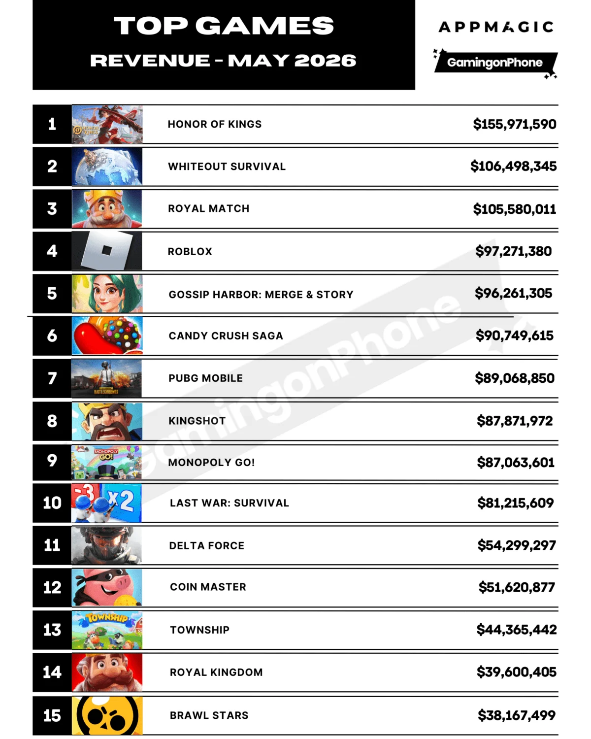 The Shifting Sands of Mobile Gaming: May 2026 Market Analysis