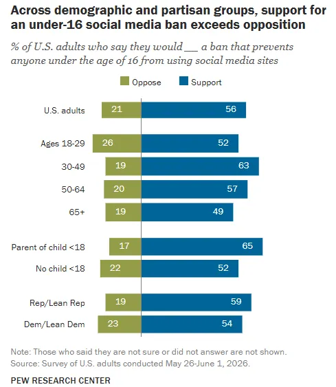 The Great Digital Divide: Why Public Support for Youth Social Media Bans Is Surging Despite Regulatory Hurdles