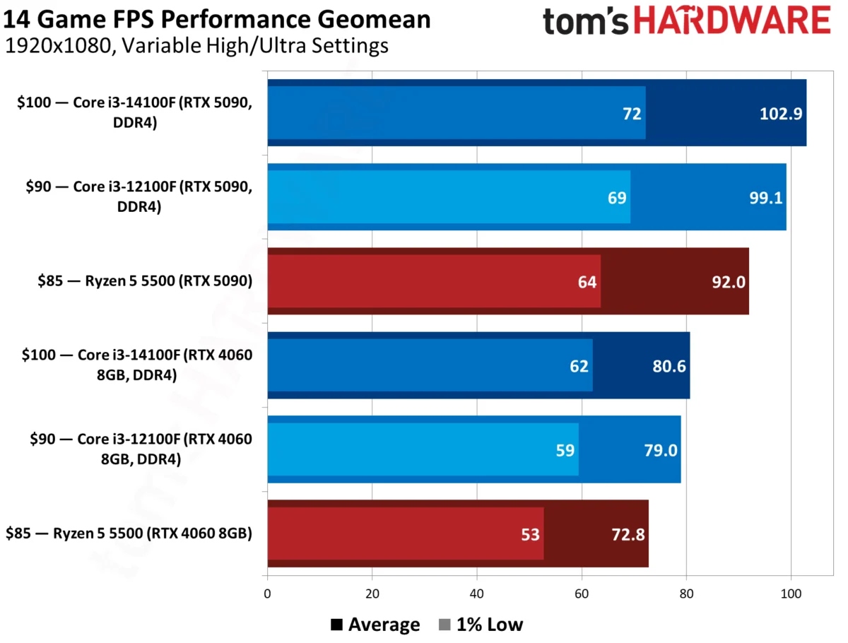 AMD Ryzen 5 5500F and 7500 Hit Retail Shelves: A Pricey Debut for Value-Oriented Silicon