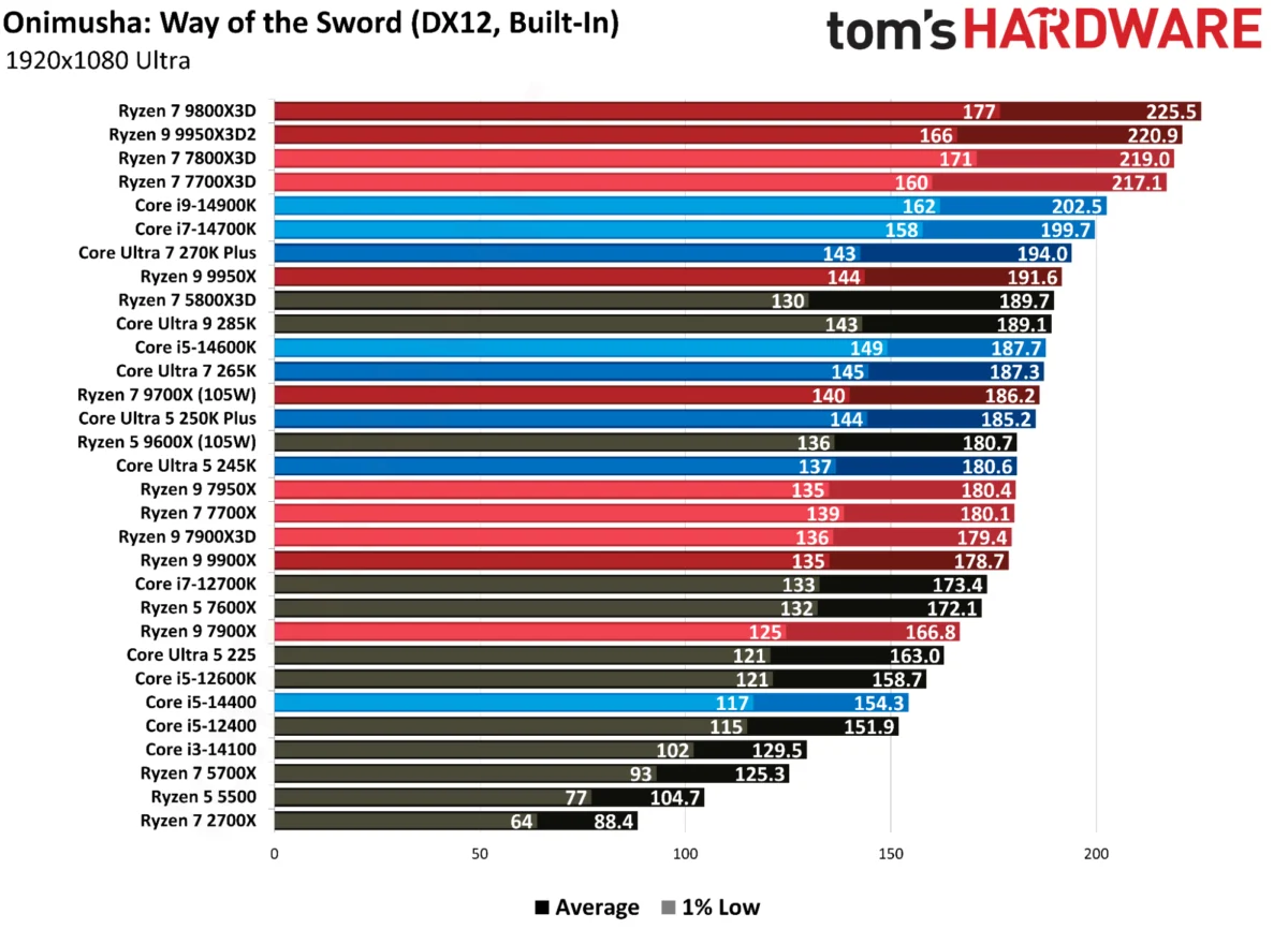 CPU Scaling and Performance Analysis: Onimusha: Way of the Sword