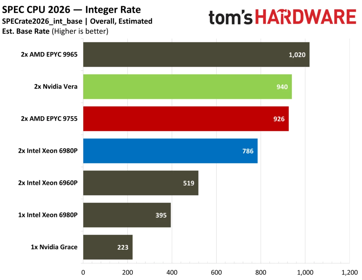 The Silicon Vanguard: Inside Nvidia’s Vera CPU and the Rise of Agentic AI Infrastructure